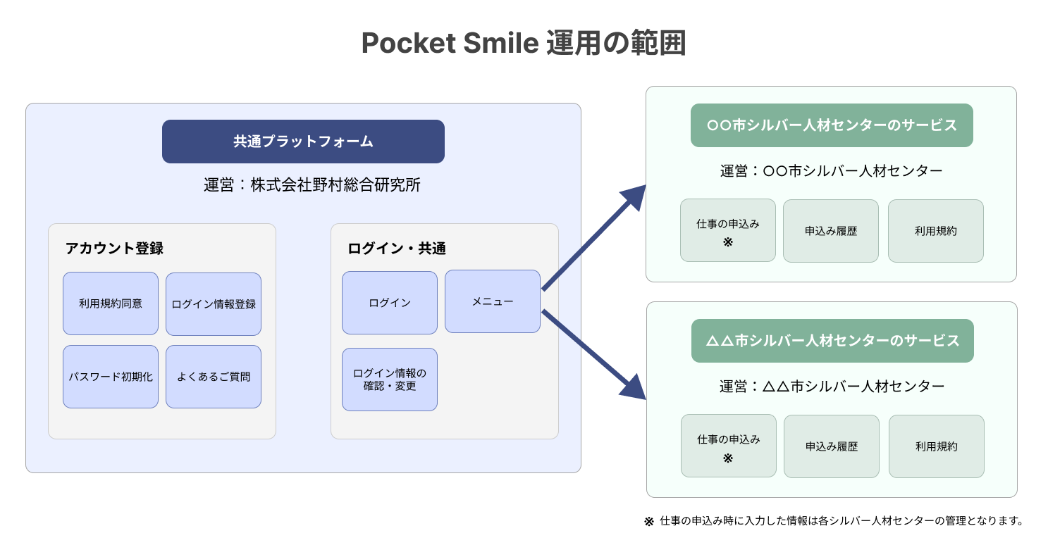 運営元・責任構造マップ